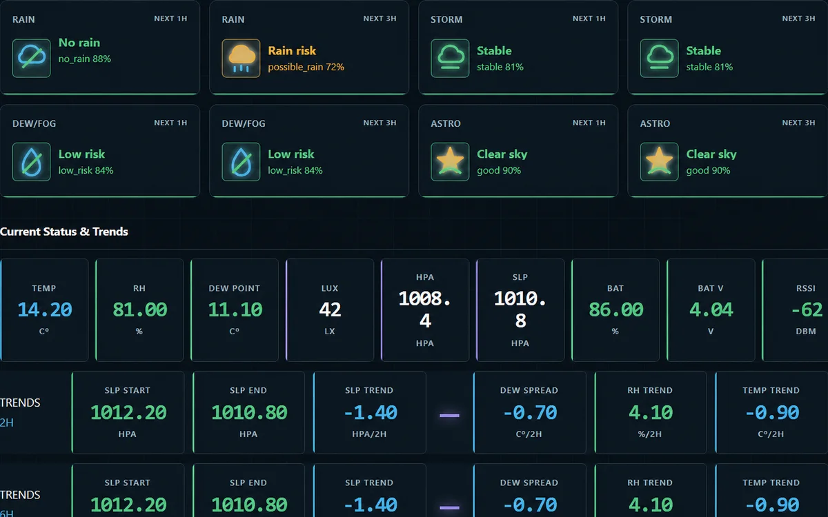 Sanitized representative Control Center QA capture in a normal refresh state, showing four forecast domains at one-hour and three-hour horizons with current-condition and trend panels; values are fixtures, not live telemetry